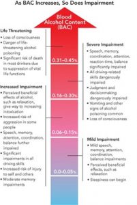 blood alcohol concentration