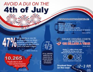 DUI Stats Researched by San Diego DUI Lawyer